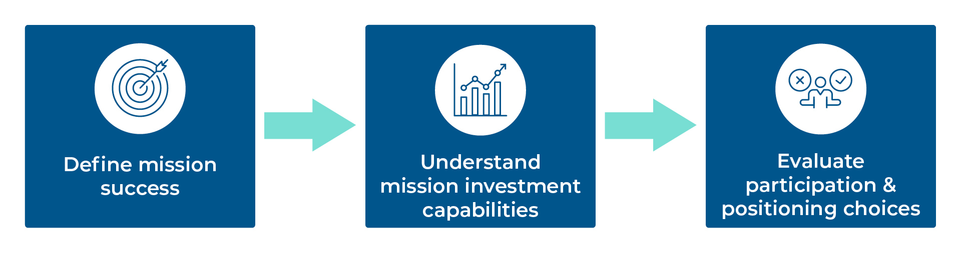A three part graphic involving define success, understand capabilities and evaluate work.